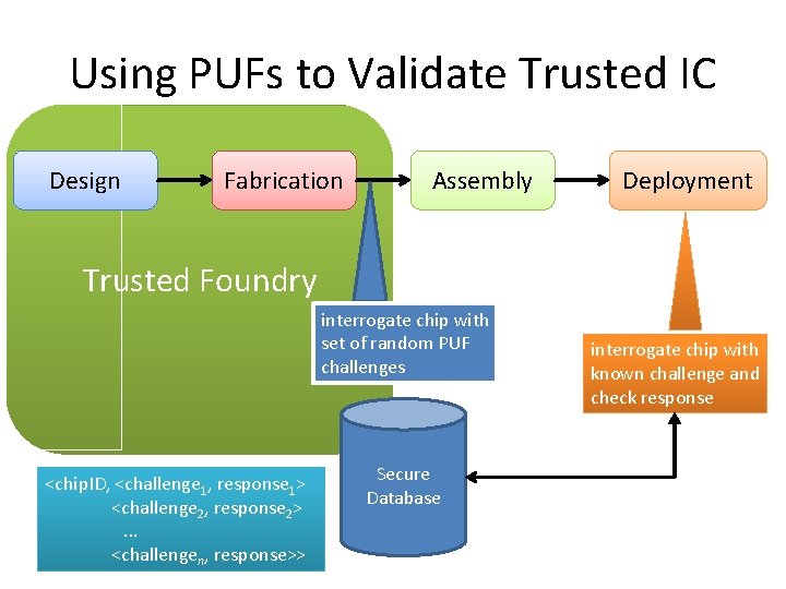 Using PUFs to Validate Trusted IC Design Fabrication Assembly Deployment Trusted Foundry interrogate chip