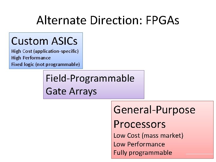 Alternate Direction: FPGAs Custom ASICs High Cost (application-specific) High Performance Fixed logic (not programmable)