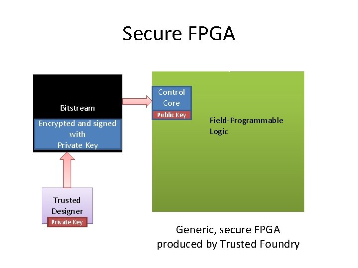 Secure FPGA Bitstream Encrypted and signed with Private Key Control Core Public Key Field-Programmable