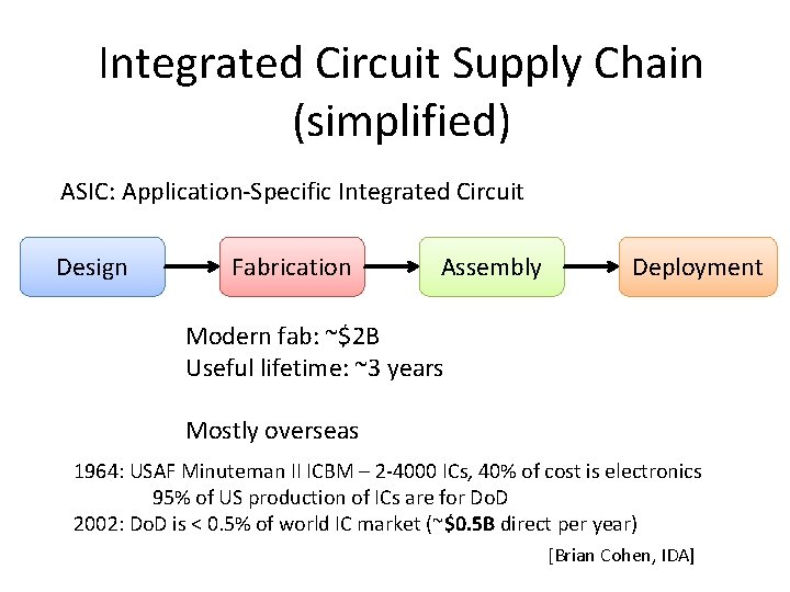 Integrated Circuit Supply Chain (simplified) ASIC: Application-Specific Integrated Circuit Design Fabrication Assembly Deployment Modern