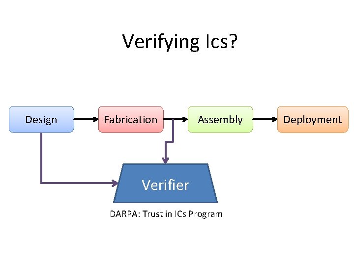 Verifying Ics? Design Fabrication Assembly Verifier DARPA: Trust in ICs Program Deployment 