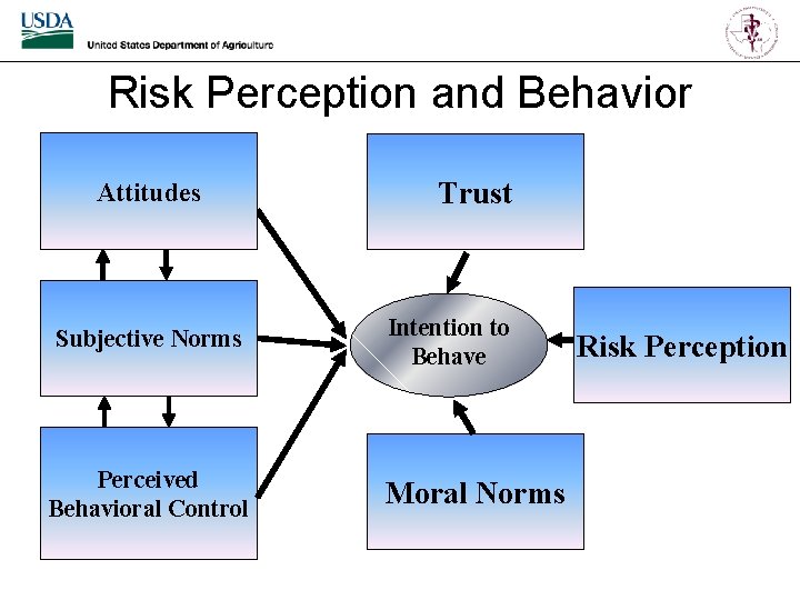 Risk Perception and Behavior Attitudes Subjective Norms Perceived Behavioral Control Trust Intention to Behave