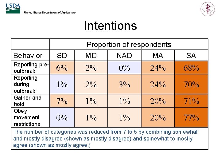 Intentions Behavior SD Proportion of respondents MD NAD MA SA Reporting pre 6% 2%