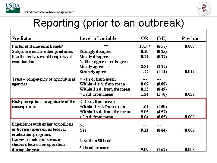Reporting (prior to an outbreak) Predictor Level of variable OR (SE) P-value Factor of