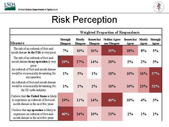 Risk Perception Measure The risk of an outbreak of foot-andmouth disease in the USA
