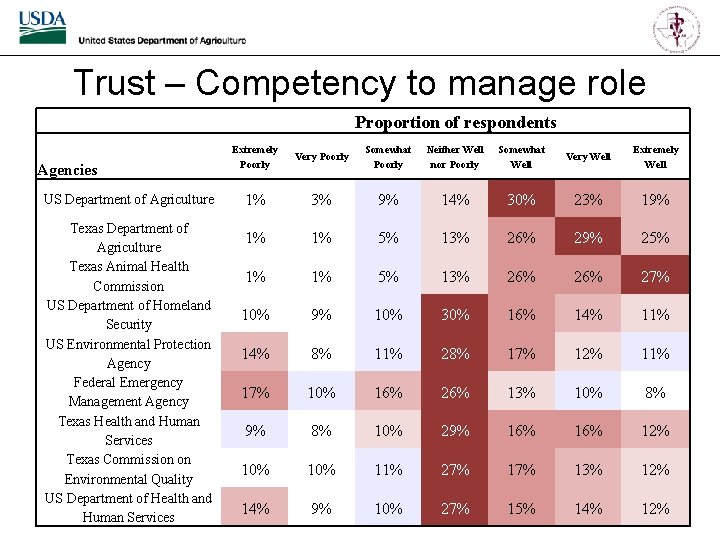Trust – Competency to manage role Proportion of respondents Agencies US Department of Agriculture