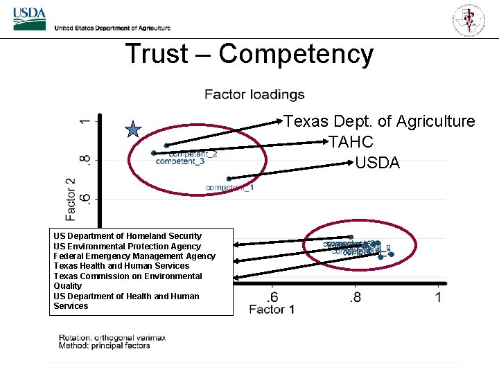 Trust – Competency Texas Dept. of Agriculture TAHC USDA US Department of Homeland Security