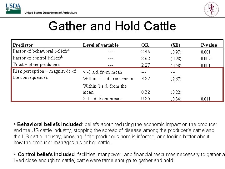 Gather and Hold Cattle Predictor Factor of behavioral beliefsa Factor of control beliefsb Trust