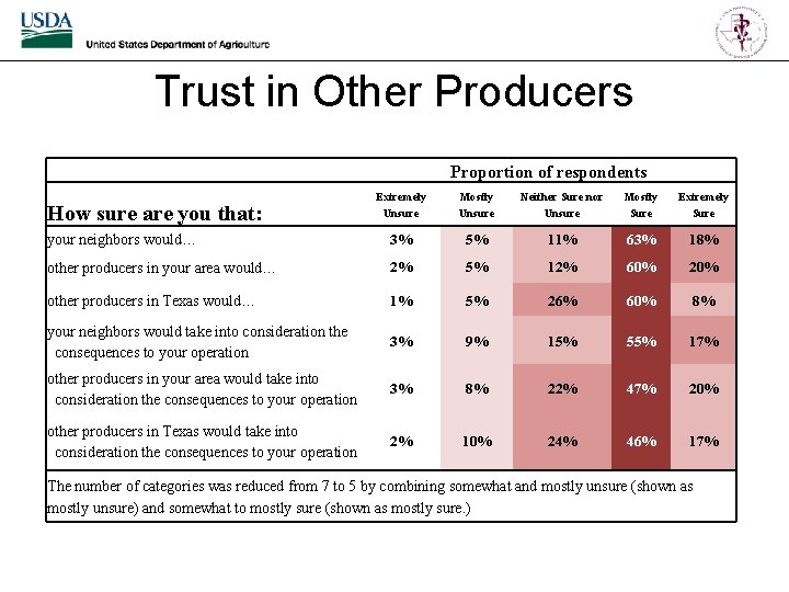 Trust in Other Producers Proportion of respondents Extremely Unsure Mostly Unsure Neither Sure nor
