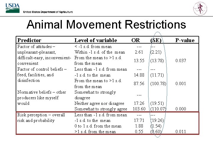 Animal Movement Restrictions Predictor Level of variable Factor of attitudes – unpleasant-pleasant, difficult-easy, inconvenient