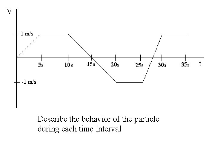 V t Describe the behavior of the particle during each time interval 