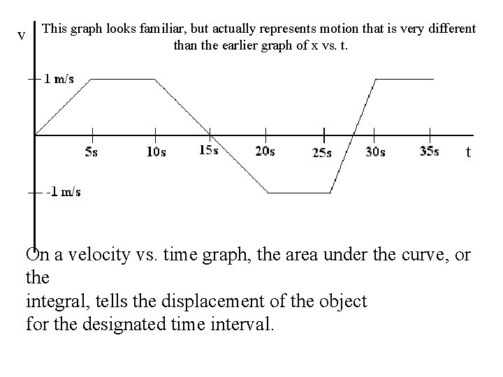 v This graph looks familiar, but actually represents motion that is very different than