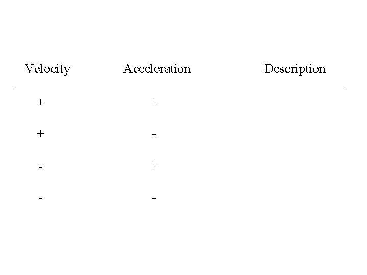 Velocity Acceleration + + + - - Description 