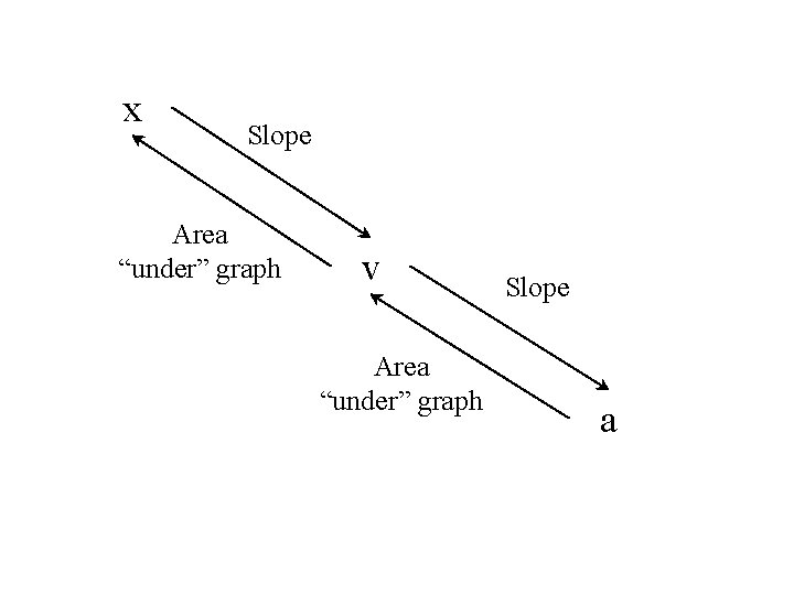 x Slope Area “under” graph v Area “under” graph Slope a 