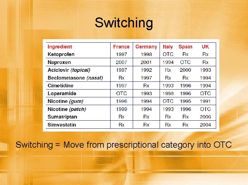 Switching = Move from prescriptional category into OTC 