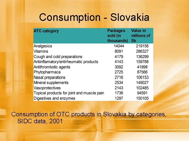 Consumption - Slovakia Consumption of OTC products in Slovakia by categories, SIDC data, 2001