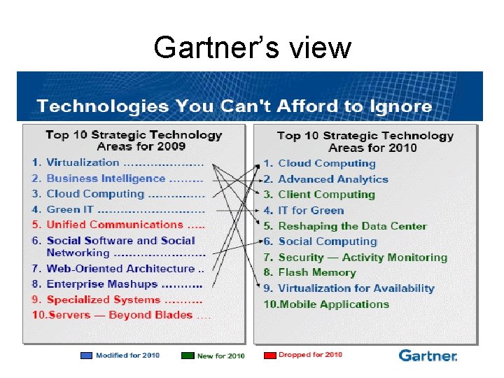 Gartner’s view 