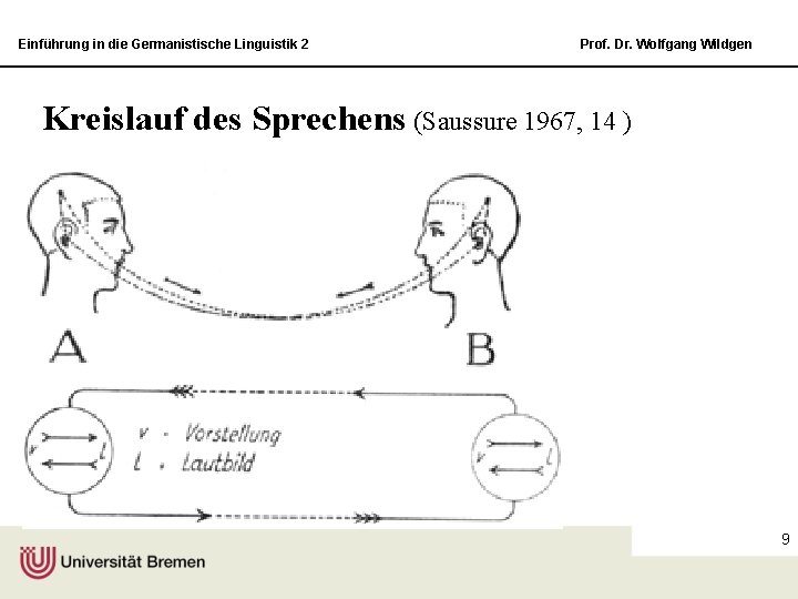 Einführung in die Germanistische Linguistik 2 Prof. Dr. Wolfgang Wildgen Kreislauf des Sprechens (Saussure