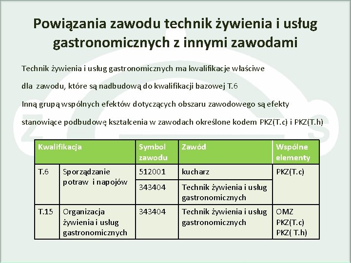 Powiązania zawodu technik żywienia i usług gastronomicznych z innymi zawodami Technik żywienia i usług