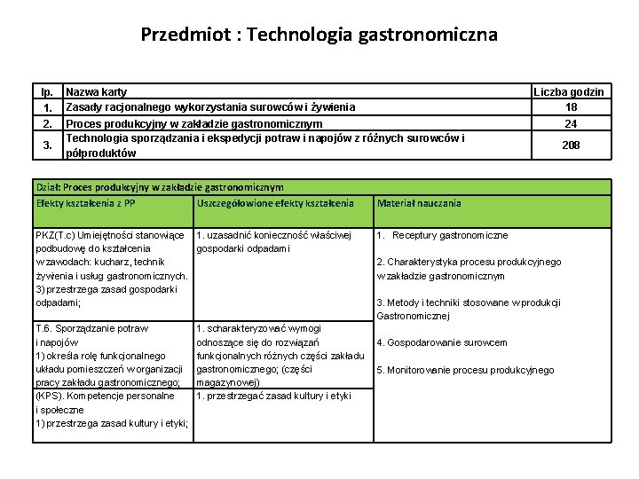 Przedmiot : Technologia gastronomiczna lp. 1. 2. 3. Nazwa karty Zasady racjonalnego wykorzystania surowców