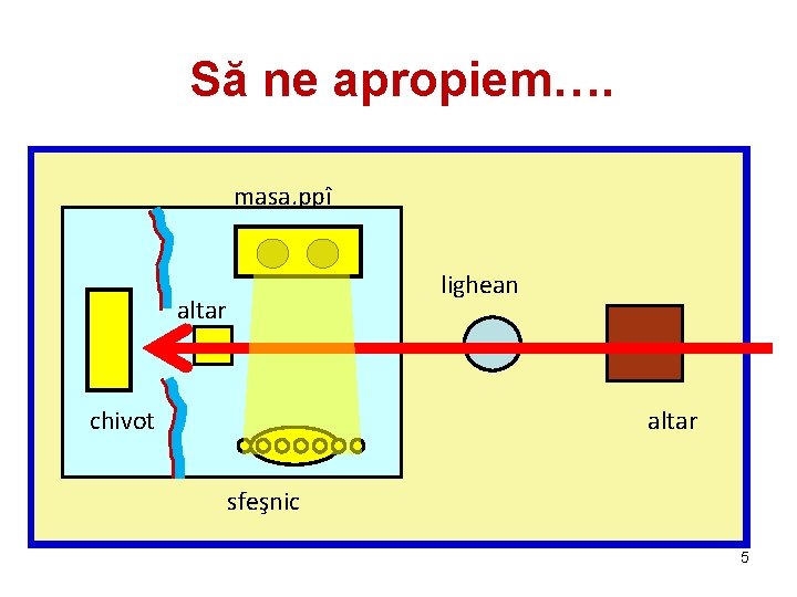 Să ne apropiem…. masa. ppî lighean altar chivot altar sfeşnic 5 