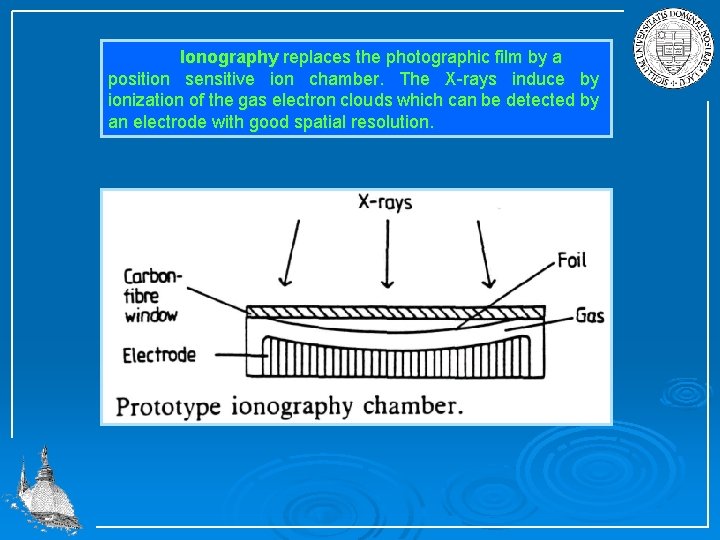 lonography replaces the photographic film by a position sensitive ion chamber. The X rays