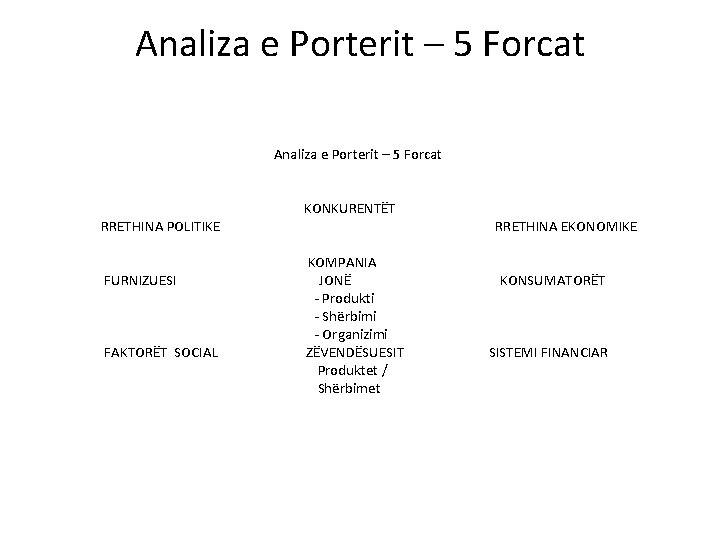 Analiza e Porterit – 5 Forcat RRETHINA POLITIKE FURNIZUESI FAKTORËT SOCIAL KONKURENTËT KOMPANIA JONË