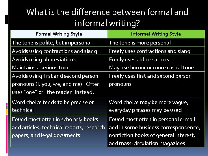What is the difference between formal and informal writing? Formal Writing Style Informal Writing