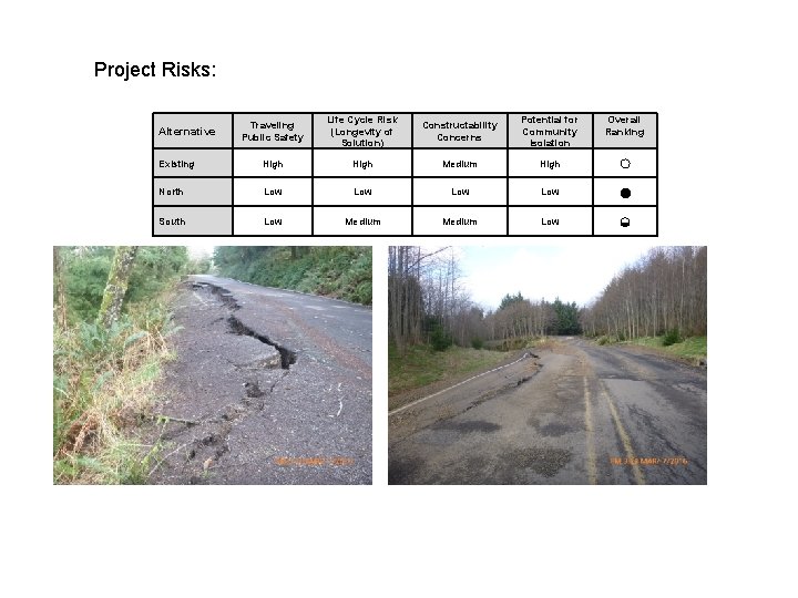 Project Risks: Traveling Public Safety Life Cycle Risk (Longevity of Solution) Constructability Concerns Potential