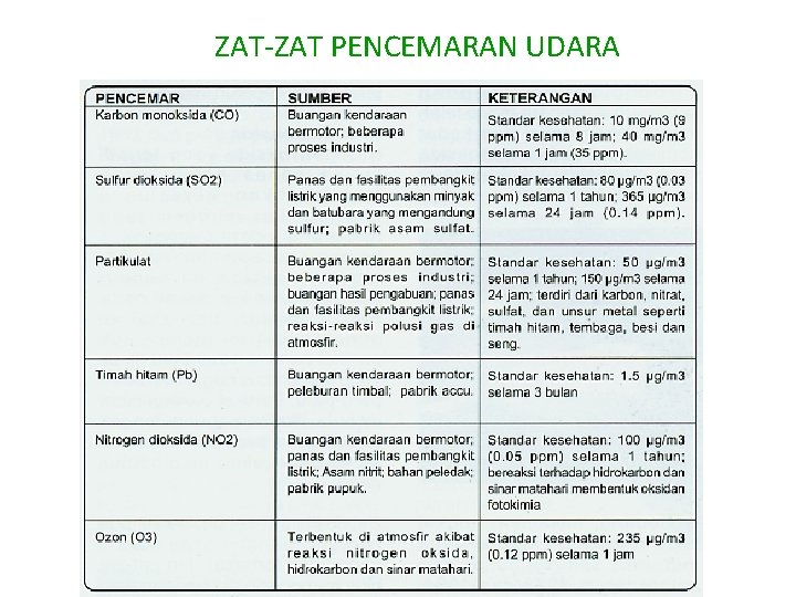 ZAT-ZAT PENCEMARAN UDARA 