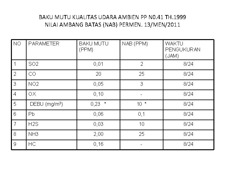 BAKU MUTU KUALITAS UDARA AMBIEN PP N 0. 41 TH. 1999 NILAI AMBANG BATAS