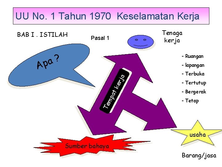 UU No. 1 Tahun 1970 Keselamatan Kerja BAB I. ISTILAH Tenaga kerja Pasal 1