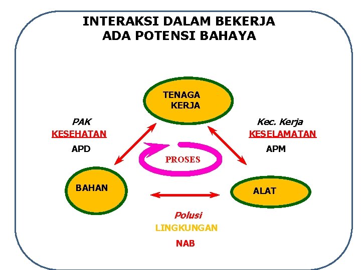 INTERAKSI DALAM BEKERJA ADA POTENSI BAHAYA TENAGA KERJA PAK Kec. Kerja KESEHATAN KESELAMATAN APD