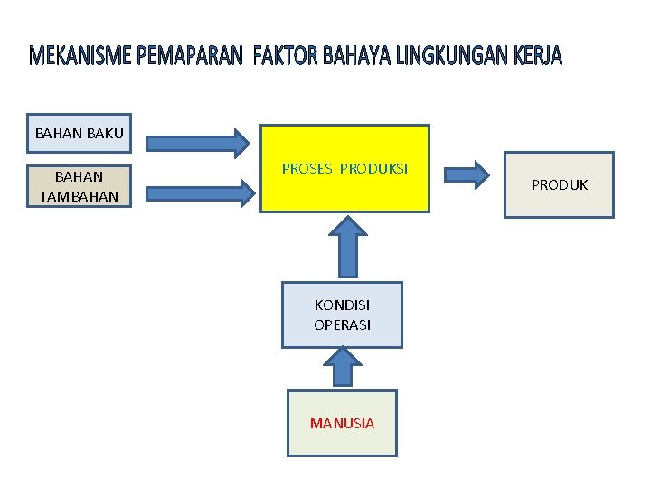 BAHAN BAKU BAHAN TAMBAHAN PROSES PRODUKSI KONDISI OPERASI MANUSIA PRODUK 