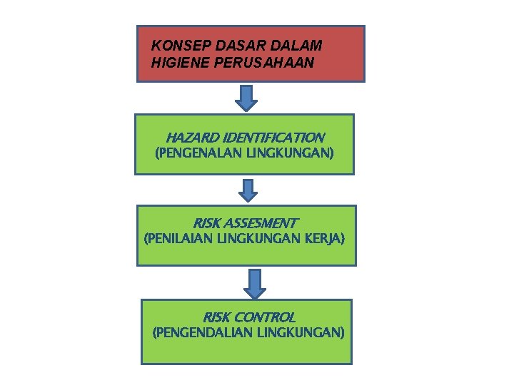 KONSEP DASAR DALAM HIGIENE PERUSAHAAN HAZARD IDENTIFICATION (PENGENALAN LINGKUNGAN) RISK ASSESMENT (PENILAIAN LINGKUNGAN KERJA)