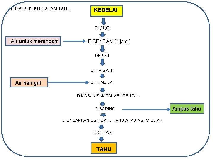  PROSES PEMBUATAN TAHU KEDELAI DICUCI Air untuk merendam DIRENDAM (1 jam ) DICUCI