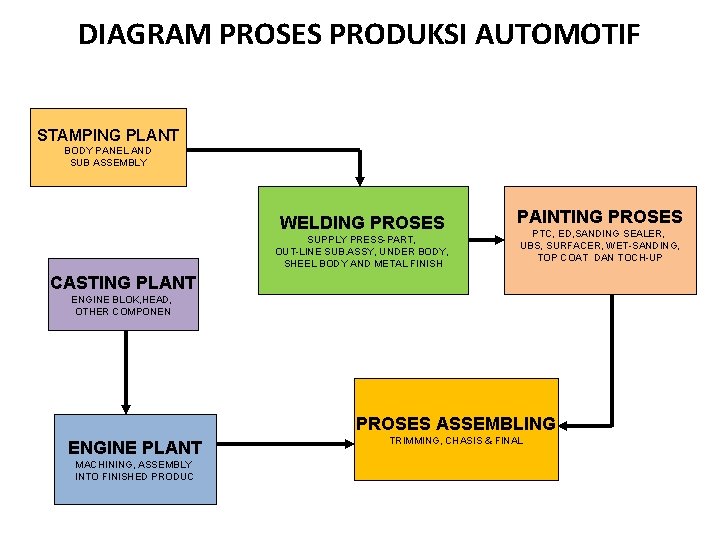 DIAGRAM PROSES PRODUKSI AUTOMOTIF STAMPING PLANT BODY PANEL AND SUB ASSEMBLY WELDING PROSES SUPPLY