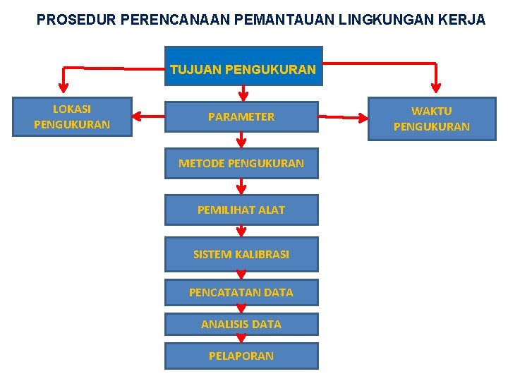 PROSEDUR PERENCANAAN PEMANTAUAN LINGKUNGAN KERJA TUJUAN PENGUKURAN LOKASI PENGUKURAN PARAMETER METODE PENGUKURAN PEMILIHAT ALAT