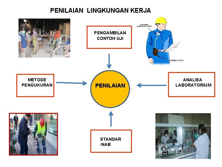 PENILAIAN LINGKUNGAN KERJA PENGAMBILAN CONTOH UJI METODE PENGUKURAN PENILAIAN STANDAR /NAB ANALISA LABORATORIUM 