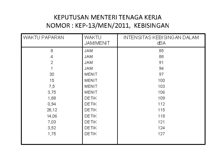 KEPUTUSAN MENTERI TENAGA KERJA NOMOR : KEP-13/MEN/2011, KEBISINGAN WAKTU PAPARAN 8 4 2 1