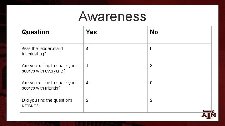 Awareness Question Yes No Was the leaderboard intimidating? 4 0 Are you willing to