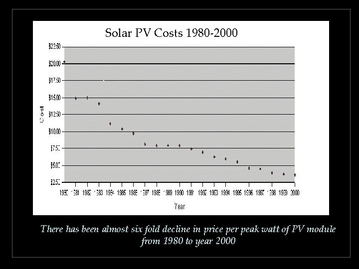 Solar PV Costs 1980 -2000 There has been almost six fold decline in price