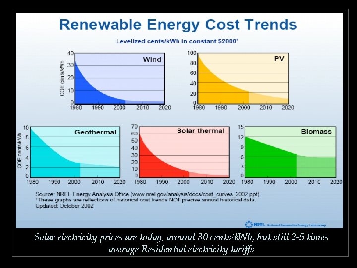 Solar electricity prices are today, around 30 cents/k. Wh, but still 2 -5 times