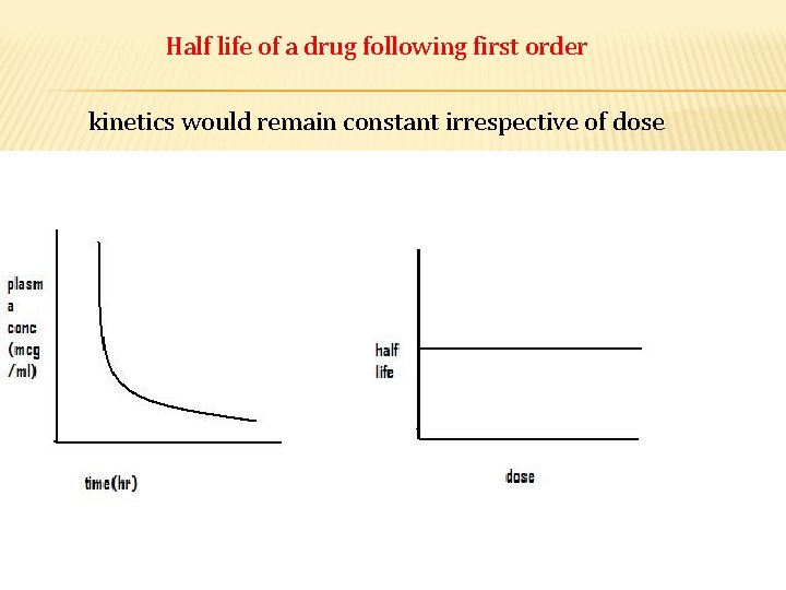 Half life of a drug following first order kinetics would remain constant irrespective of