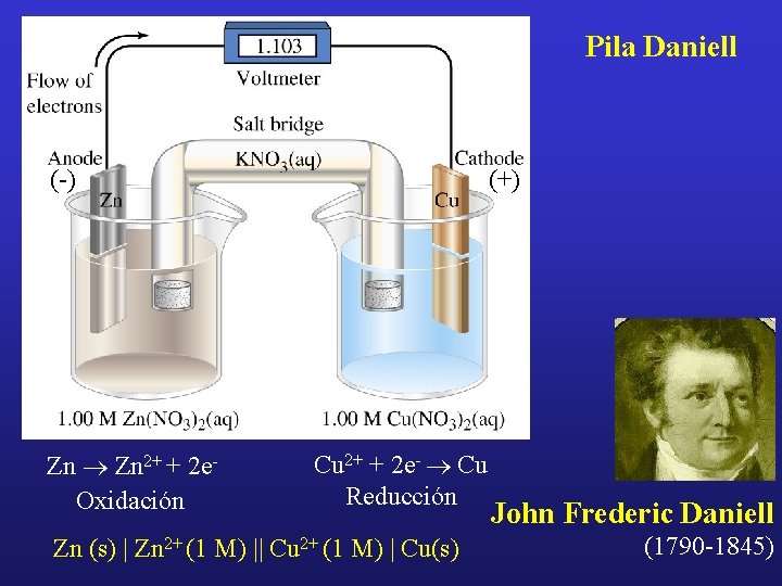 Pila Daniell (-) Zn ® Zn 2+ + 2 e. Oxidación (+) Cu 2+