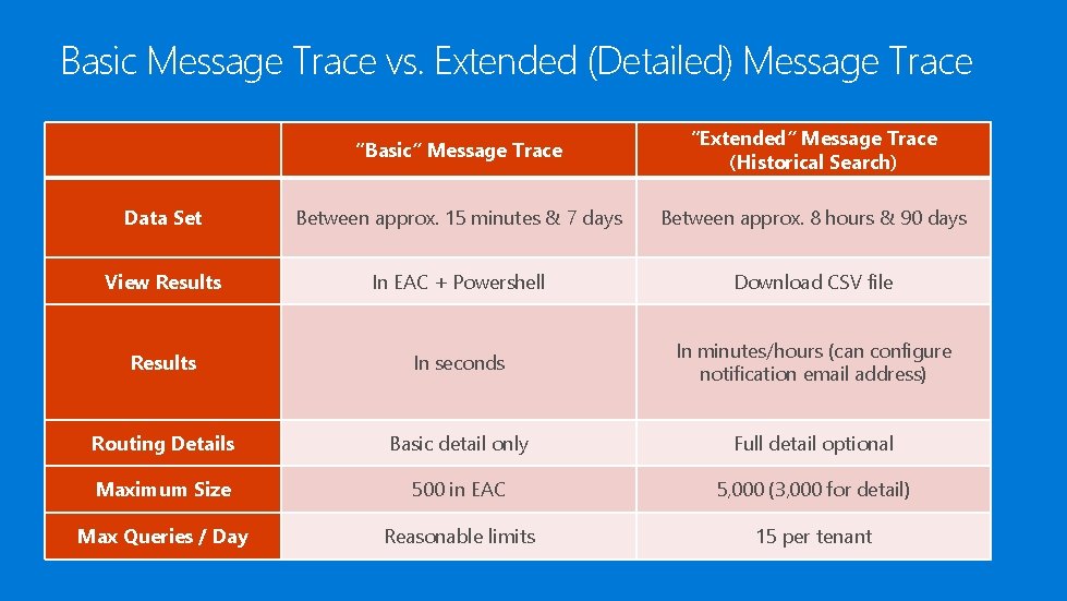 Basic Message Trace vs. Extended (Detailed) Message Trace “Basic” Message Trace “Extended” Message Trace