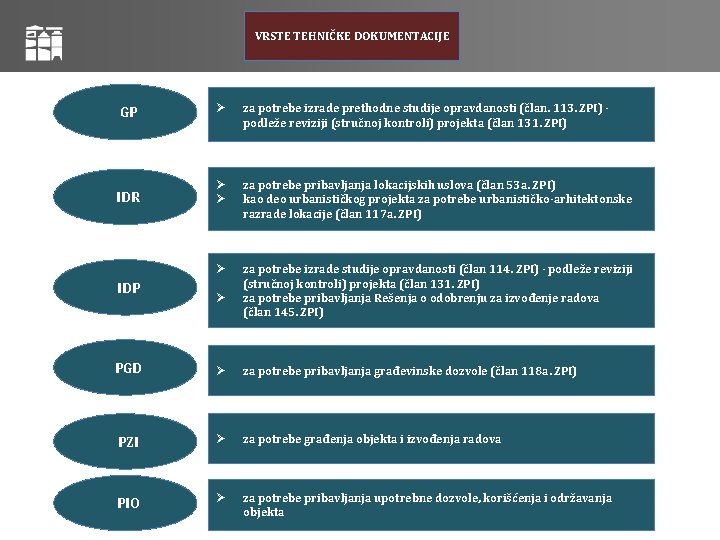 VRSTE TEHNIČKE DOKUMENTACIJE GP za potrebe izrade prethodne studije opravdanosti (član. 113. ZPI) -