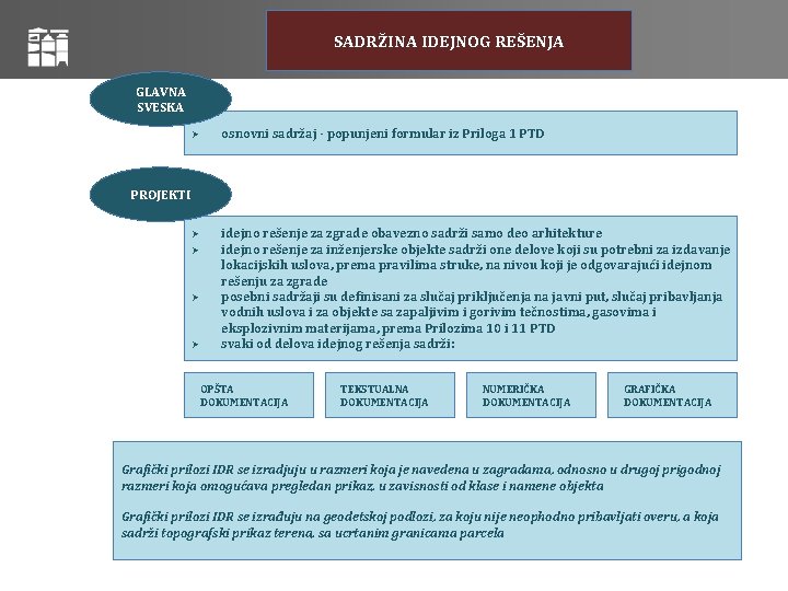 SADRŽINA IDEJNOG REŠENJA GLAVNA SVESKA osnovni sadržaj - popunjeni formular iz Priloga 1 PTD