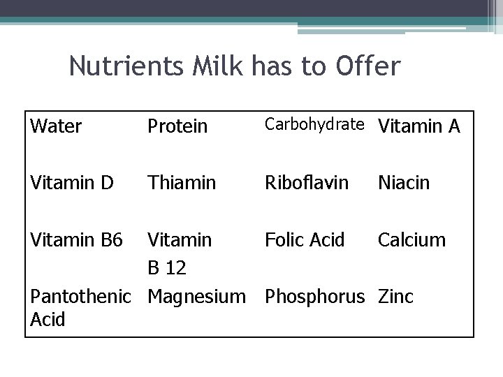Nutrients Milk has to Offer Water Protein Carbohydrate Vitamin A Vitamin D Thiamin Riboflavin Nutrients Milk has to Offer Water Protein Carbohydrate Vitamin A Vitamin D Thiamin Riboflavin