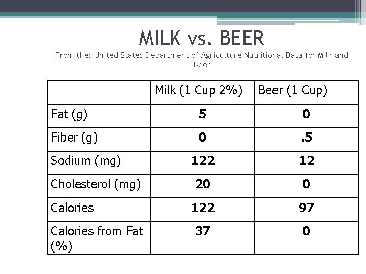 MILK vs. BEER From the: United States Department of Agriculture Nutritional Data for Milk MILK vs. BEER From the: United States Department of Agriculture Nutritional Data for Milk